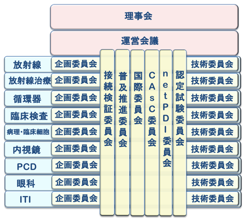 日本IHE協会組織図