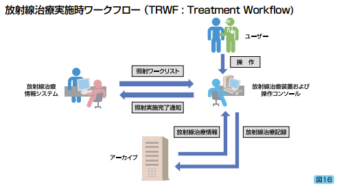 放射線治療実施時ワークフロー（TRWF）