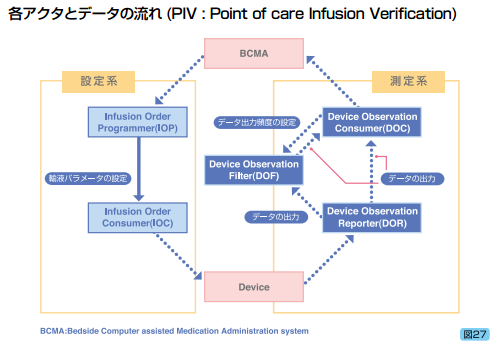 各アクタとデータの流れ（PIV：Point of care Infusion Verification）