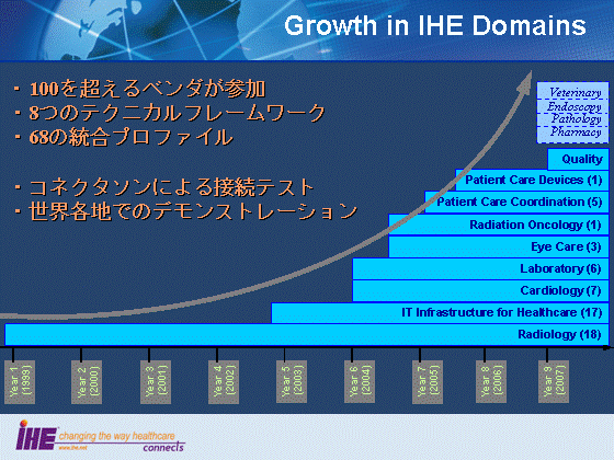 Growth in IHE Domains