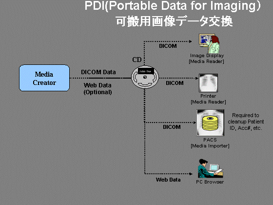 PDI(Portable Data for Imaging)p摜f[^