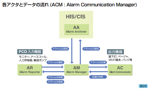 各アクタとデータの流れ（ACM：Alarm Communication Management）
